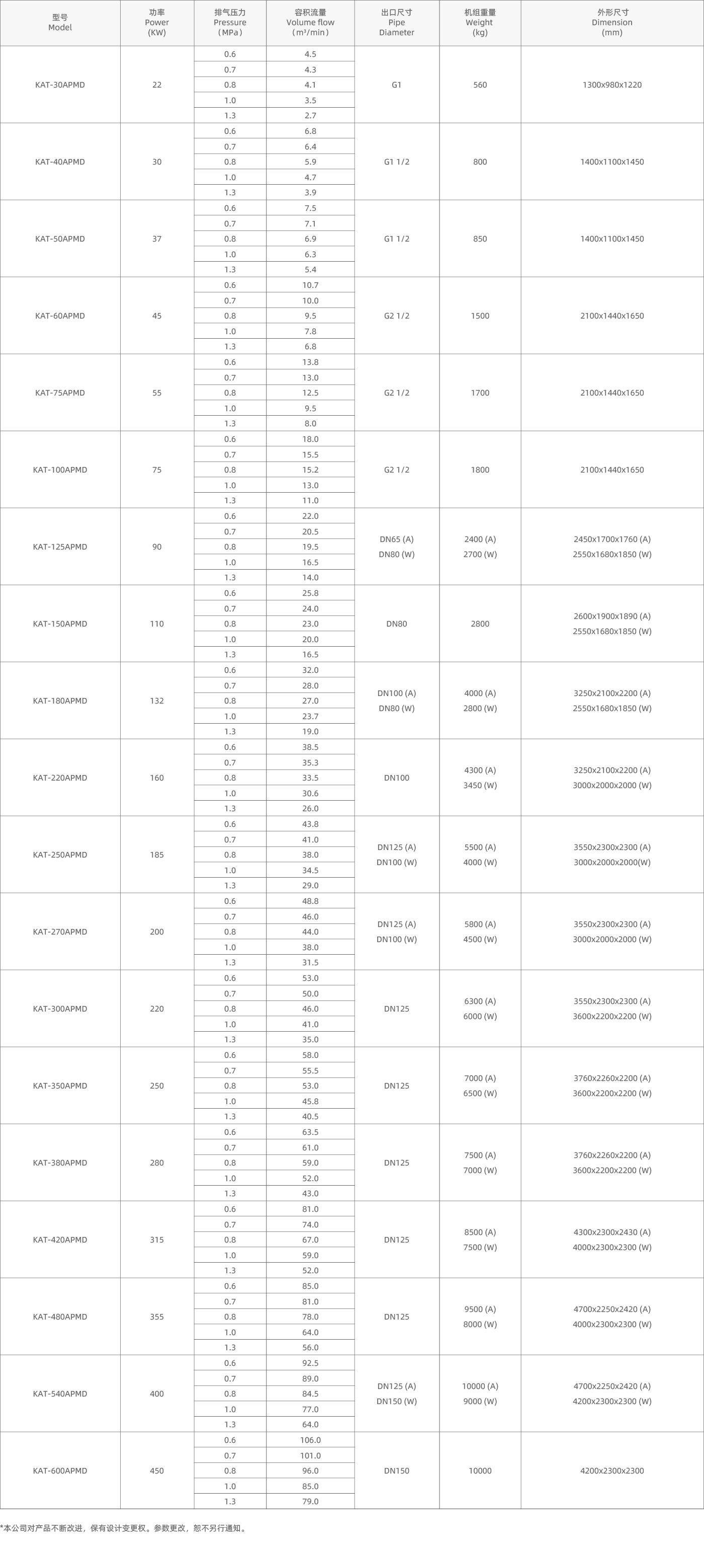 雙級永磁變頻螺杆空壓機參數_畫闆 1.jpg